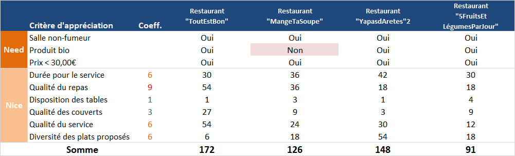 Grille de décision - avec évaluation et total