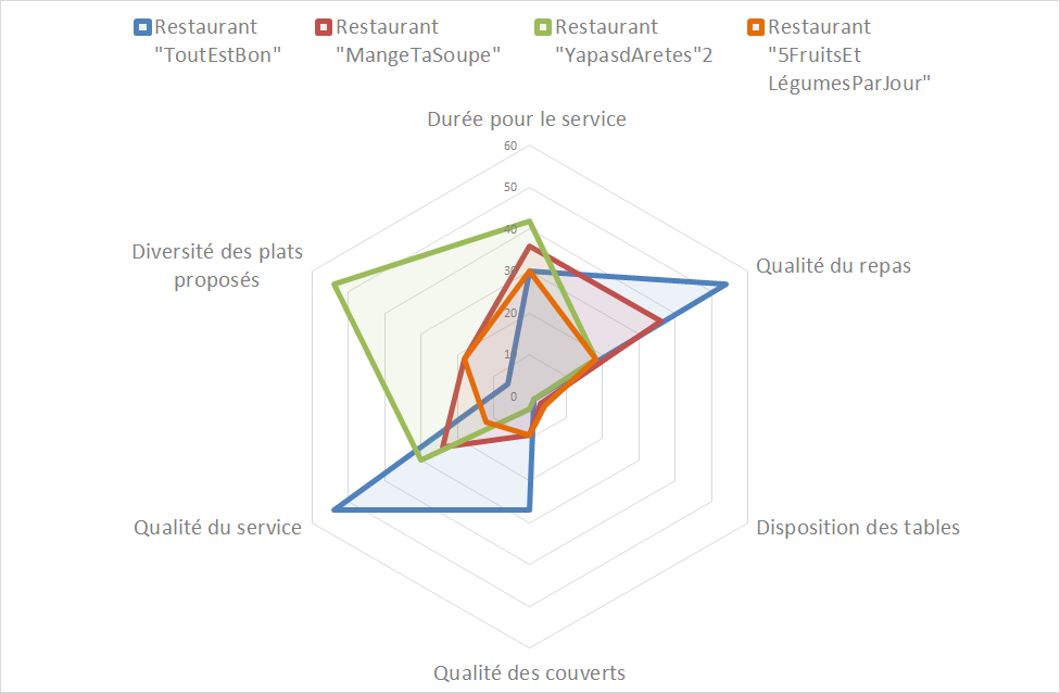 Grille de décision - graphique