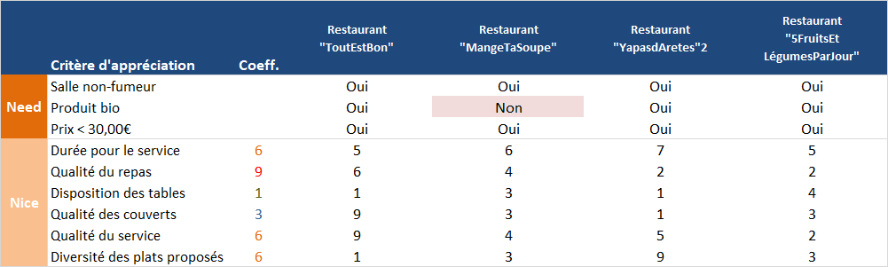 Grille de décision - avec évaluation