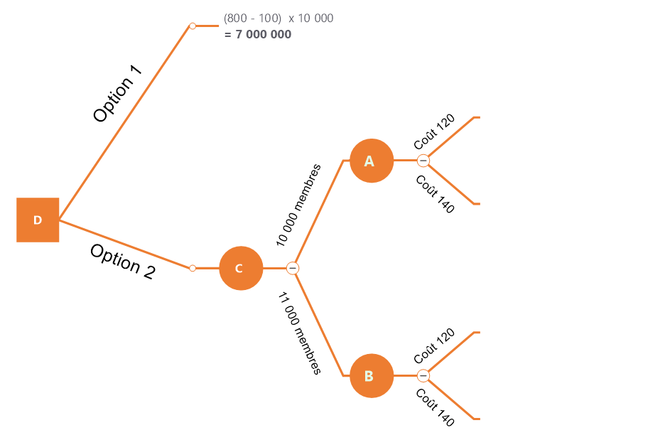 Arbre de décision - construction - Etape 1